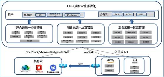 混合云 – 真的適合我們嗎？企業如何規劃使用混合云？插圖(3)