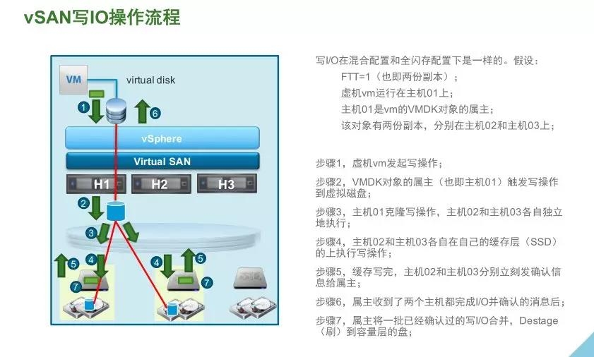 VMware vSAN 技術詳解 | 資料插圖(17)