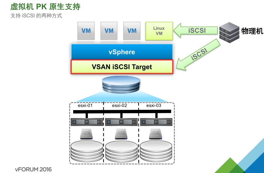 VMware vSAN 技術詳解 | 資料插圖(20)