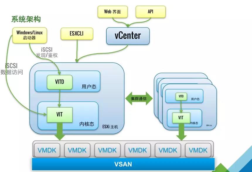 VMware vSAN 技術詳解 | 資料插圖(24)